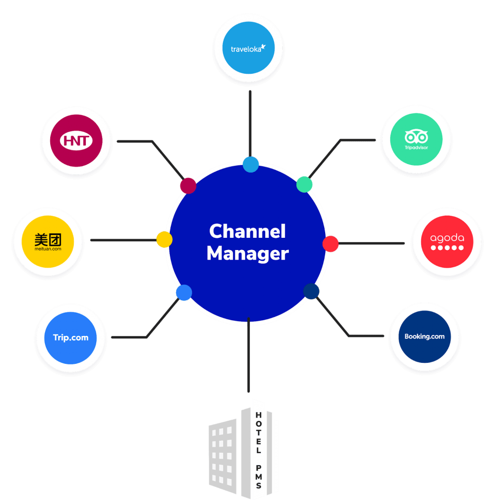 Channel Manager là gì